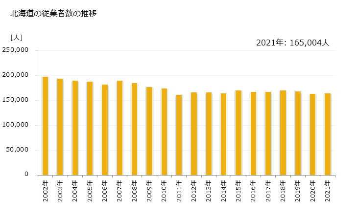 グラフ 年次 北海道の製造業の動向 北海道の従業者数の推移