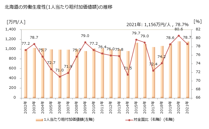 グラフ 年次 北海道の製造業の動向 北海道の労働生産性(1人当たり粗付加価値額)の推移