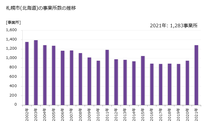 グラフ 年次 札幌市(ｻｯﾎﾟﾛｼ 北海道)の製造業の動向 札幌市(北海道)の事業所数の推移