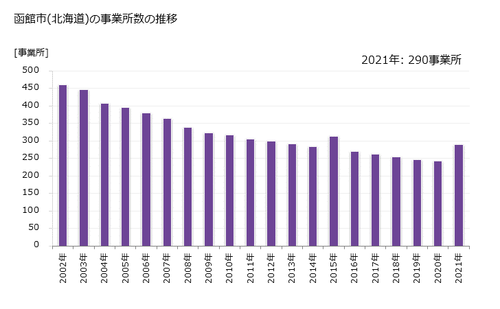 グラフ 年次 函館市(ﾊｺﾀﾞﾃｼ 北海道)の製造業の動向 函館市(北海道)の事業所数の推移