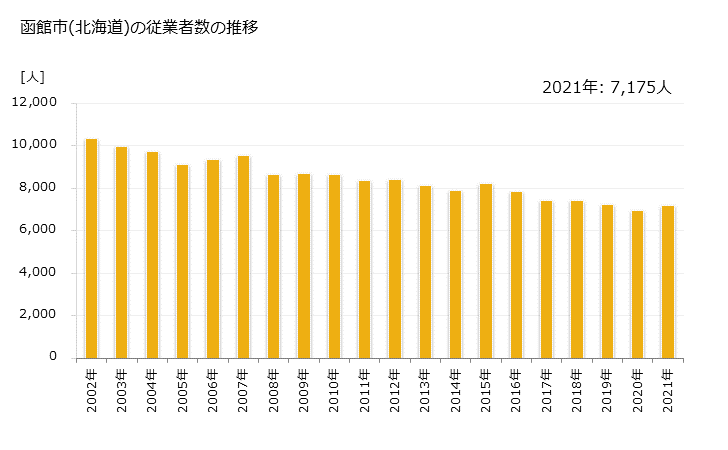 グラフ 年次 函館市(ﾊｺﾀﾞﾃｼ 北海道)の製造業の動向 函館市(北海道)の従業者数の推移
