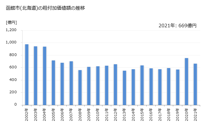 グラフ 年次 函館市(ﾊｺﾀﾞﾃｼ 北海道)の製造業の動向 函館市(北海道)の粗付加価値額の推移