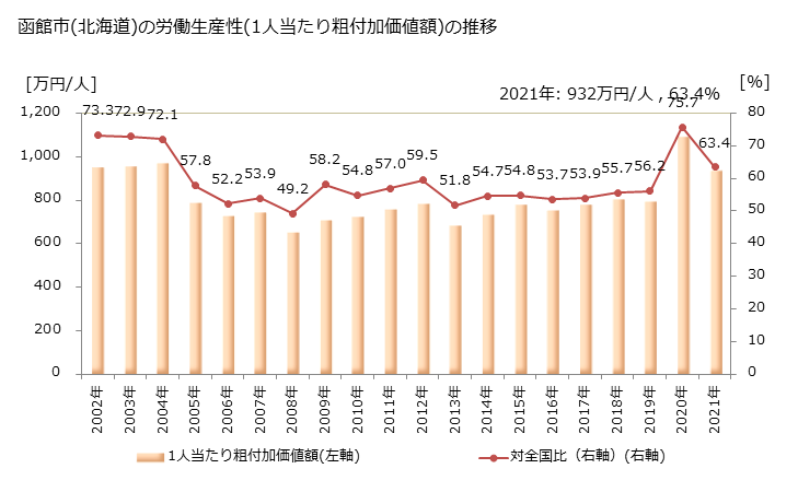 グラフ 年次 函館市(ﾊｺﾀﾞﾃｼ 北海道)の製造業の動向 函館市(北海道)の労働生産性(1人当たり粗付加価値額)の推移
