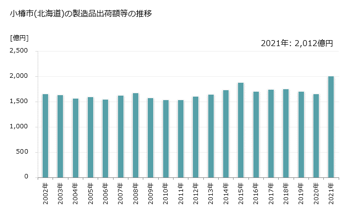 グラフ 年次 小樽市(ｵﾀﾙｼ 北海道)の製造業の動向 小樽市(北海道)の製造品出荷額等の推移
