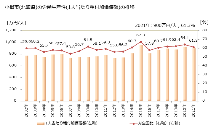 グラフ 年次 小樽市(ｵﾀﾙｼ 北海道)の製造業の動向 小樽市(北海道)の労働生産性(1人当たり粗付加価値額)の推移