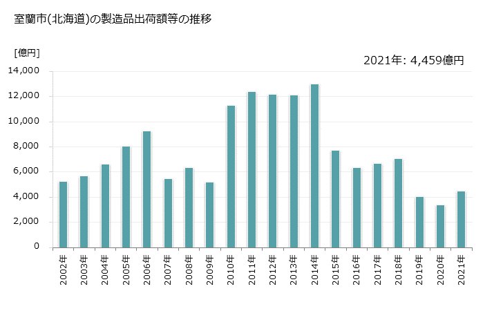 グラフ 年次 室蘭市(ﾑﾛﾗﾝｼ 北海道)の製造業の動向 室蘭市(北海道)の製造品出荷額等の推移