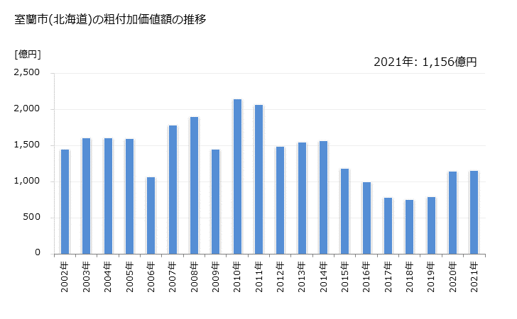 グラフ 年次 室蘭市(ﾑﾛﾗﾝｼ 北海道)の製造業の動向 室蘭市(北海道)の粗付加価値額の推移