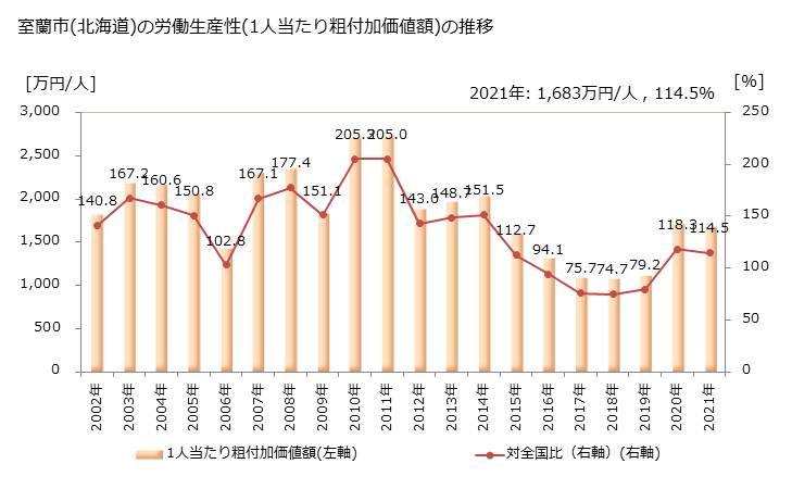 グラフ 年次 室蘭市(ﾑﾛﾗﾝｼ 北海道)の製造業の動向 室蘭市(北海道)の労働生産性(1人当たり粗付加価値額)の推移