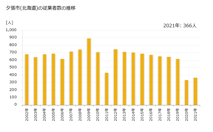 グラフ 年次 夕張市(ﾕｳﾊﾞﾘｼ 北海道)の製造業の動向 夕張市(北海道)の従業者数の推移