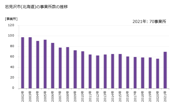 グラフ 年次 岩見沢市(ｲﾜﾐｻﾞﾜｼ 北海道)の製造業の動向 岩見沢市(北海道)の事業所数の推移