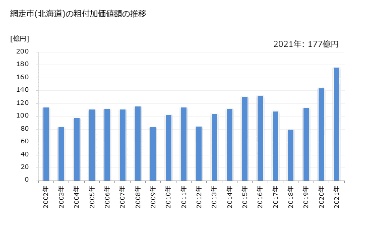 グラフ 年次 網走市(ｱﾊﾞｼﾘｼ 北海道)の製造業の動向 網走市(北海道)の粗付加価値額の推移