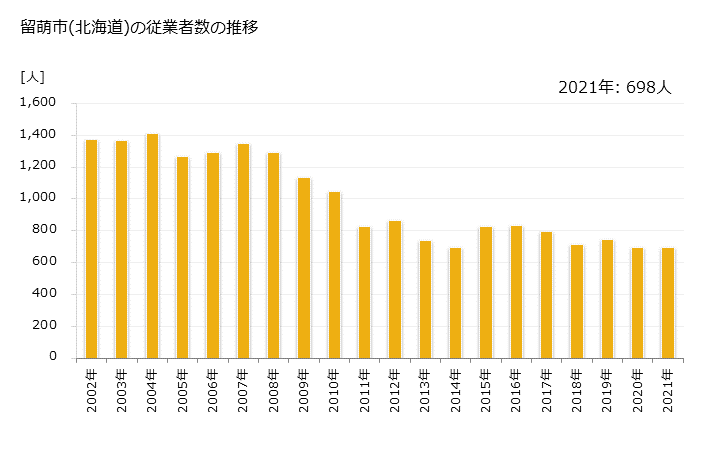 グラフ 年次 留萌市(ﾙﾓｲｼ 北海道)の製造業の動向 留萌市(北海道)の従業者数の推移