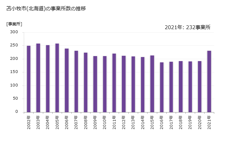 グラフ 年次 苫小牧市(ﾄﾏｺﾏｲｼ 北海道)の製造業の動向 苫小牧市(北海道)の事業所数の推移