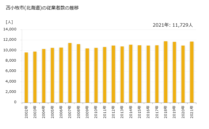 グラフ 年次 苫小牧市(ﾄﾏｺﾏｲｼ 北海道)の製造業の動向 苫小牧市(北海道)の従業者数の推移