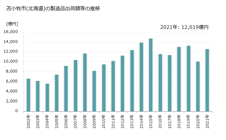 グラフ 年次 苫小牧市(ﾄﾏｺﾏｲｼ 北海道)の製造業の動向 苫小牧市(北海道)の製造品出荷額等の推移