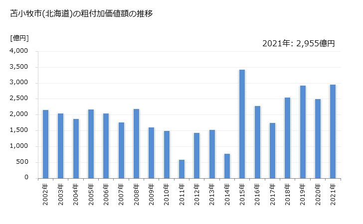 グラフ 年次 苫小牧市(ﾄﾏｺﾏｲｼ 北海道)の製造業の動向 苫小牧市(北海道)の粗付加価値額の推移