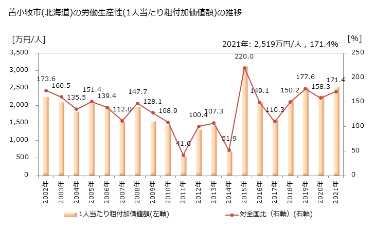 グラフ 年次 苫小牧市(ﾄﾏｺﾏｲｼ 北海道)の製造業の動向 苫小牧市(北海道)の労働生産性(1人当たり粗付加価値額)の推移