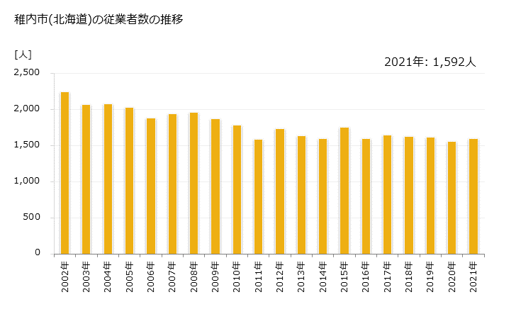 グラフ 年次 稚内市(ﾜｯｶﾅｲｼ 北海道)の製造業の動向 稚内市(北海道)の従業者数の推移