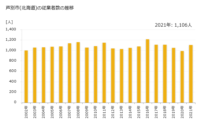 グラフ 年次 芦別市(ｱｼﾍﾞﾂｼ 北海道)の製造業の動向 芦別市(北海道)の従業者数の推移