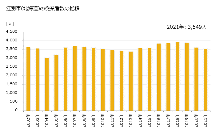 グラフ 年次 江別市(ｴﾍﾞﾂｼ 北海道)の製造業の動向 江別市(北海道)の従業者数の推移