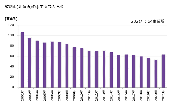 グラフ 年次 紋別市(ﾓﾝﾍﾞﾂｼ 北海道)の製造業の動向 紋別市(北海道)の事業所数の推移