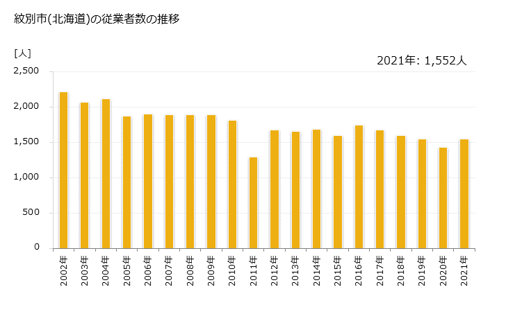 グラフ 年次 紋別市(ﾓﾝﾍﾞﾂｼ 北海道)の製造業の動向 紋別市(北海道)の従業者数の推移