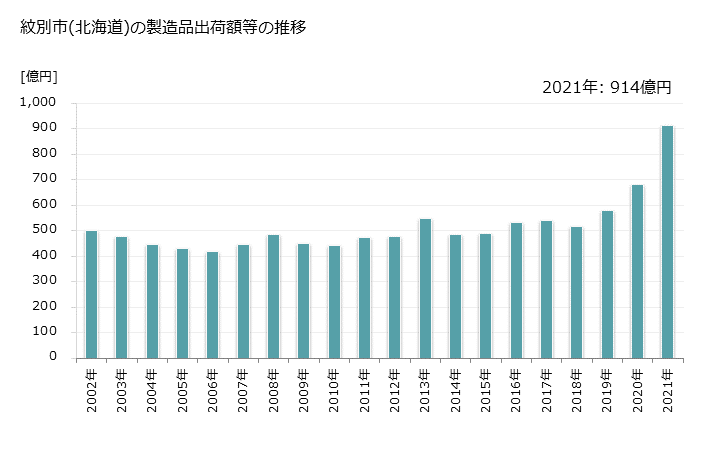 グラフ 年次 紋別市(ﾓﾝﾍﾞﾂｼ 北海道)の製造業の動向 紋別市(北海道)の製造品出荷額等の推移