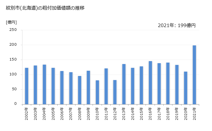 グラフ 年次 紋別市(ﾓﾝﾍﾞﾂｼ 北海道)の製造業の動向 紋別市(北海道)の粗付加価値額の推移