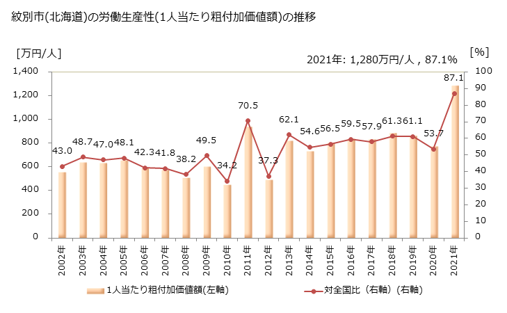 グラフ 年次 紋別市(ﾓﾝﾍﾞﾂｼ 北海道)の製造業の動向 紋別市(北海道)の労働生産性(1人当たり粗付加価値額)の推移