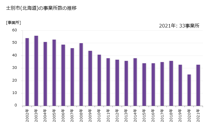 グラフ 年次 士別市(ｼﾍﾞﾂｼ 北海道)の製造業の動向 士別市(北海道)の事業所数の推移