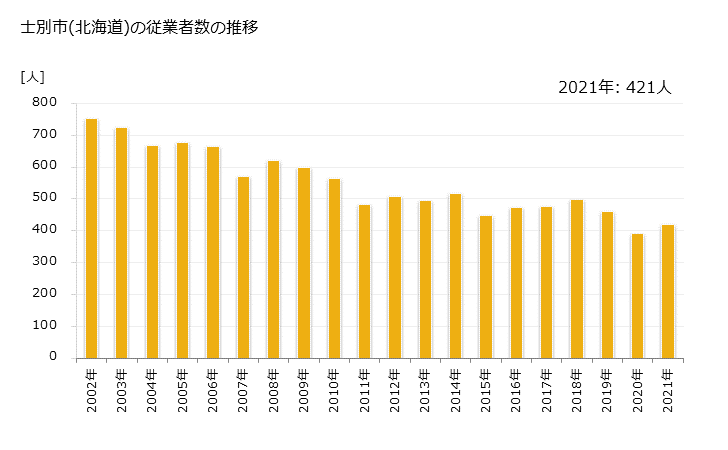 グラフ 年次 士別市(ｼﾍﾞﾂｼ 北海道)の製造業の動向 士別市(北海道)の従業者数の推移