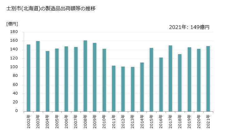 グラフ 年次 士別市(ｼﾍﾞﾂｼ 北海道)の製造業の動向 士別市(北海道)の製造品出荷額等の推移