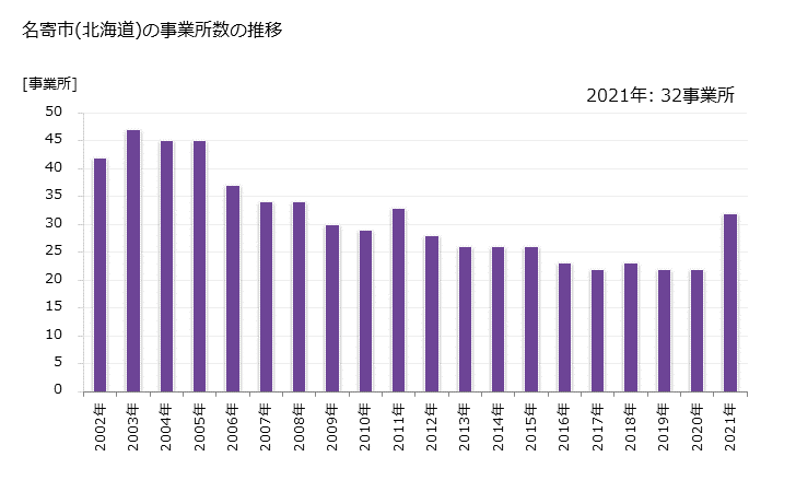 グラフ 年次 名寄市(ﾅﾖﾛｼ 北海道)の製造業の動向 名寄市(北海道)の事業所数の推移