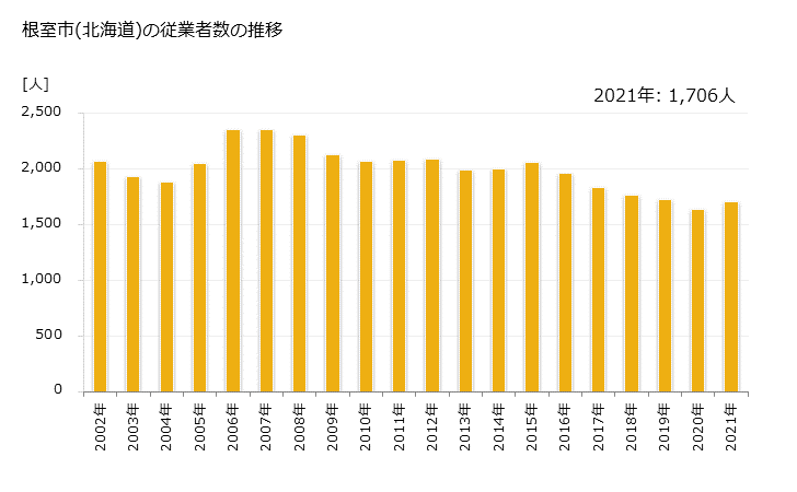 グラフ 年次 根室市(ﾈﾑﾛｼ 北海道)の製造業の動向 根室市(北海道)の従業者数の推移