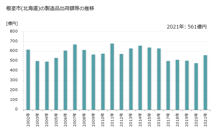 グラフ 年次 根室市(ﾈﾑﾛｼ 北海道)の製造業の動向 根室市(北海道)の製造品出荷額等の推移