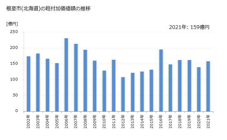 グラフ 年次 根室市(ﾈﾑﾛｼ 北海道)の製造業の動向 根室市(北海道)の粗付加価値額の推移