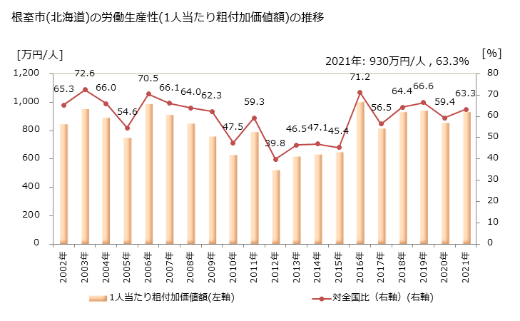 グラフ 年次 根室市(ﾈﾑﾛｼ 北海道)の製造業の動向 根室市(北海道)の労働生産性(1人当たり粗付加価値額)の推移