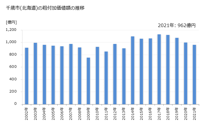 グラフ 年次 千歳市(ﾁﾄｾｼ 北海道)の製造業の動向 千歳市(北海道)の粗付加価値額の推移