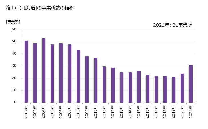 グラフ 年次 滝川市(ﾀｷｶﾜｼ 北海道)の製造業の動向 滝川市(北海道)の事業所数の推移