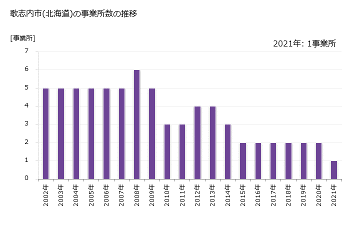 グラフ 年次 歌志内市(ｳﾀｼﾅｲｼ 北海道)の製造業の動向 歌志内市(北海道)の事業所数の推移