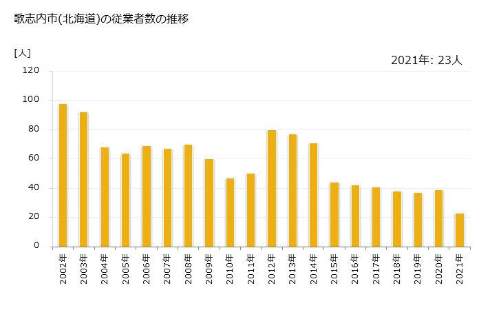 グラフ 年次 歌志内市(ｳﾀｼﾅｲｼ 北海道)の製造業の動向 歌志内市(北海道)の従業者数の推移
