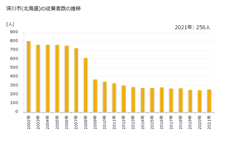 グラフ 年次 深川市(ﾌｶｶﾞﾜｼ 北海道)の製造業の動向 深川市(北海道)の従業者数の推移