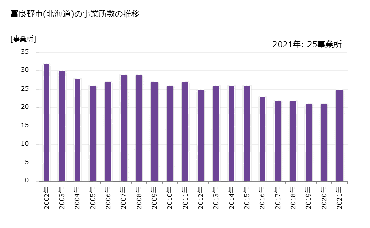 グラフ 年次 富良野市(ﾌﾗﾉｼ 北海道)の製造業の動向 富良野市(北海道)の事業所数の推移