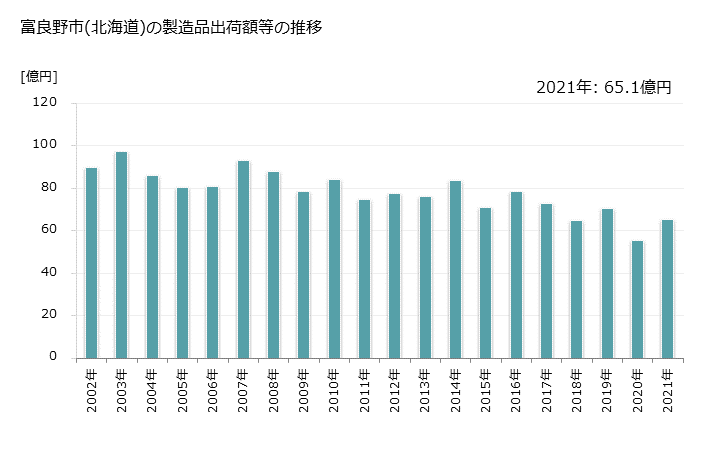 グラフ 年次 富良野市(ﾌﾗﾉｼ 北海道)の製造業の動向 富良野市(北海道)の製造品出荷額等の推移
