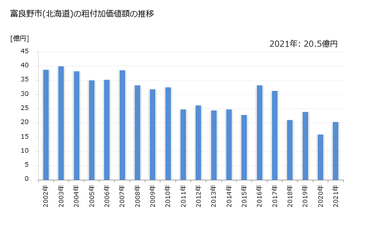 グラフ 年次 富良野市(ﾌﾗﾉｼ 北海道)の製造業の動向 富良野市(北海道)の粗付加価値額の推移