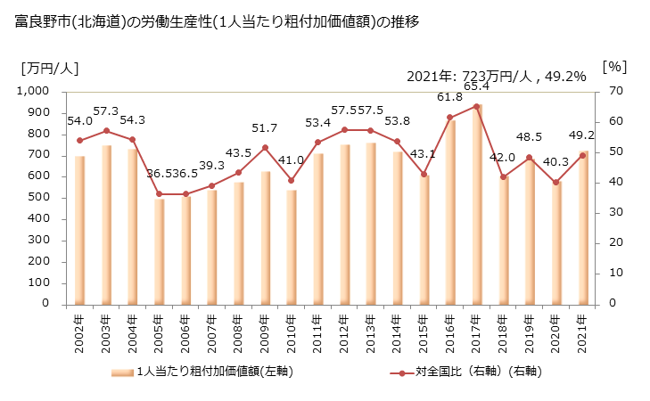 グラフ 年次 富良野市(ﾌﾗﾉｼ 北海道)の製造業の動向 富良野市(北海道)の労働生産性(1人当たり粗付加価値額)の推移
