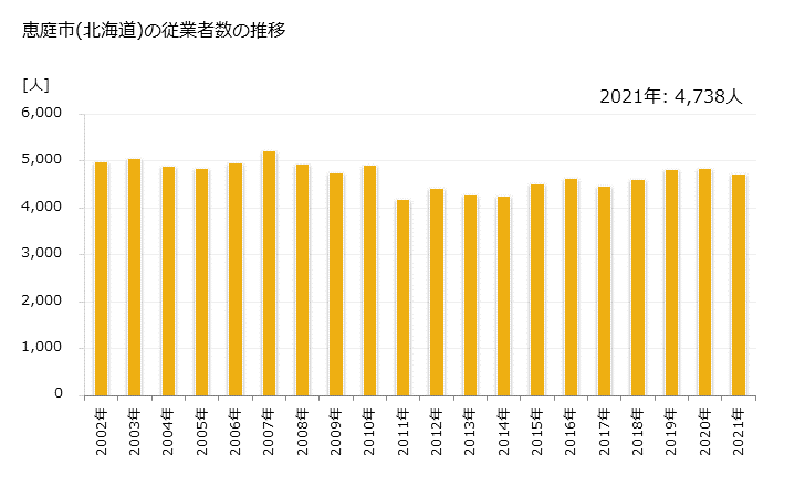 グラフ 年次 恵庭市(ｴﾆﾜｼ 北海道)の製造業の動向 恵庭市(北海道)の従業者数の推移