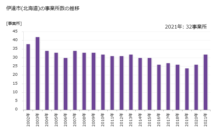 グラフ 年次 伊達市(ﾀﾞﾃｼ 北海道)の製造業の動向 伊達市(北海道)の事業所数の推移