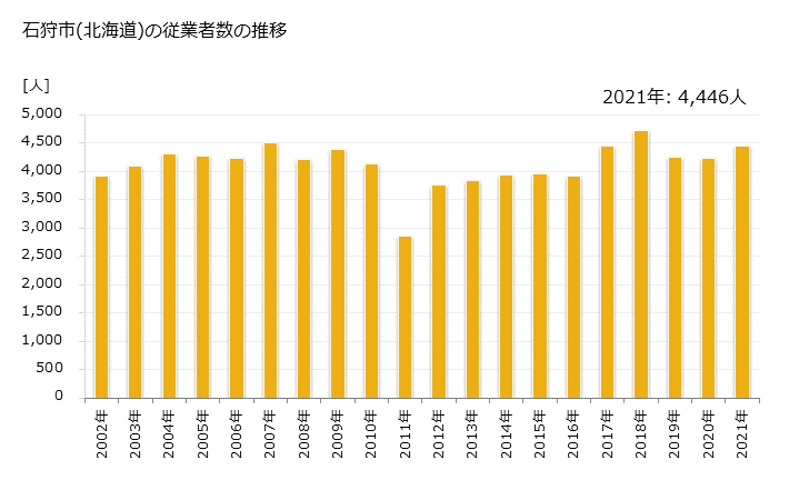 グラフ 年次 石狩市(ｲｼｶﾘｼ 北海道)の製造業の動向 石狩市(北海道)の従業者数の推移