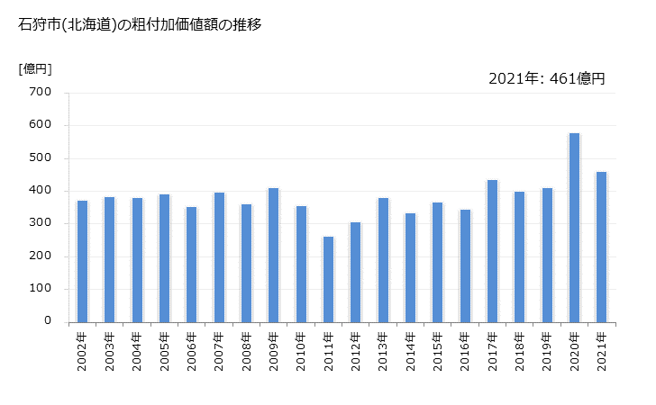 グラフ 年次 石狩市(ｲｼｶﾘｼ 北海道)の製造業の動向 石狩市(北海道)の粗付加価値額の推移